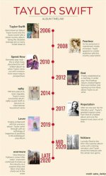 Taylor Swift Albums in Order by Year