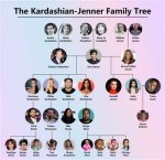 The Kardashian Family Tree: Exploring the Legacy of a Media Dynasty